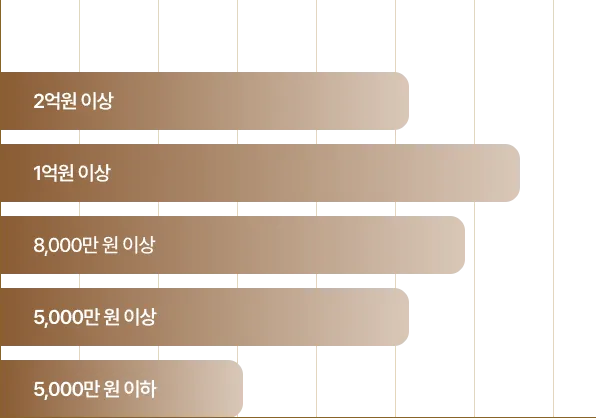 남성 연소득 그래프