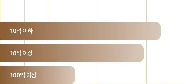 여성 자산 그래프